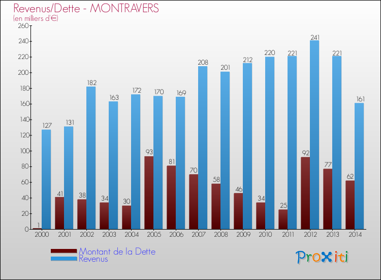 Evolution comparée de la dette et des revenus pour la commune de MONTRAVERS de 2000 à 2014 Comparaison de la dette et des revenus pour MONTRAVERS de 2000 à 2014