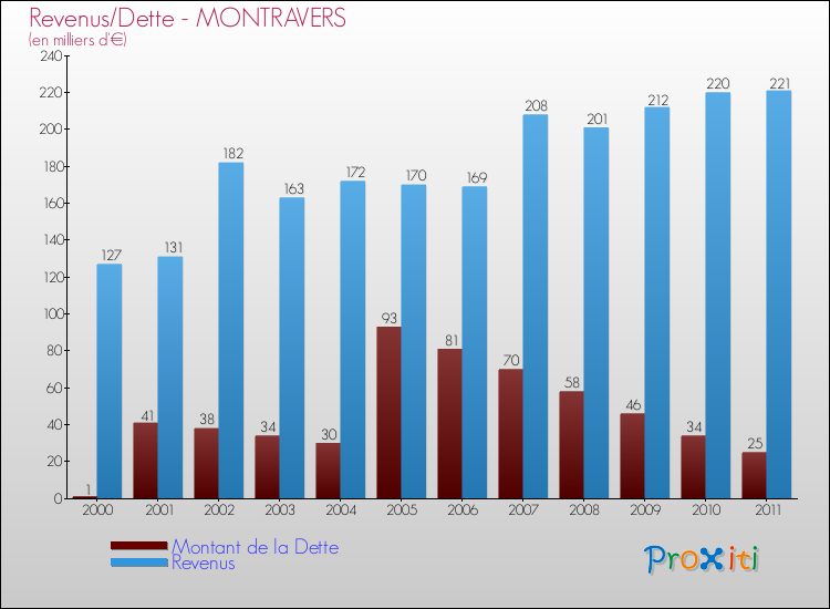 Evolution comparée de la dette et des revenus pour la commune de MONTRAVERS de 2000 à 2011 Comparaison de la dette et des revenus pour MONTRAVERS de 2000 à 2011