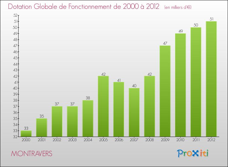 Evolution du montant de la Dotation Globale de Fonctionnement pour la commune de MONTRAVERS de 2000 à 2012 Evolution du montant de la Dotation Globale de Fonctionnement pour MONTRAVERS de 2000 à 2012