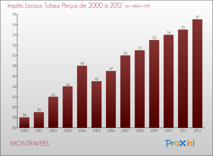 Evolution des Impôts Locaux pour la commune de MONTRAVERS de 2000 à 2012 Evolution des Impôts Locaux pour MONTRAVERS de 2000 à 2012