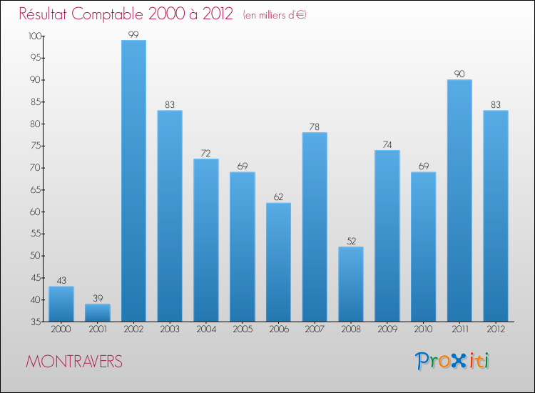 Evolution du résultat comptable pour la commune de MONTRAVERS de 2000 à 2012 Evolution du résultat comptable pour MONTRAVERS de 2000 à 2012
