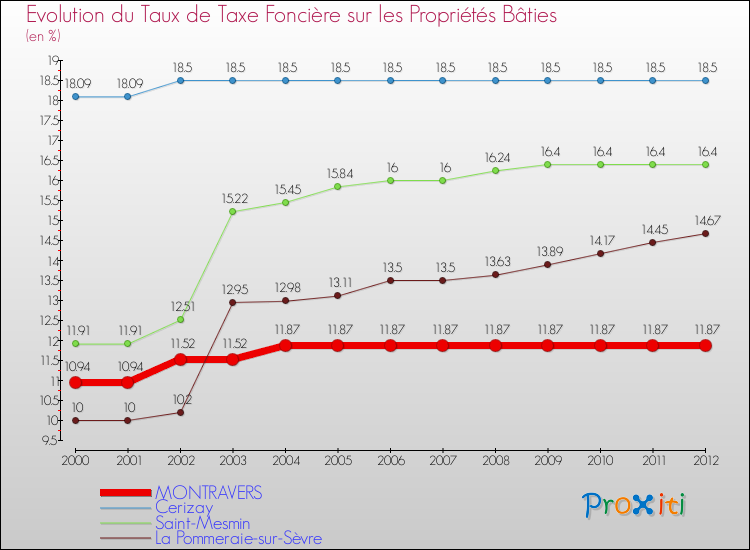 Evolution du taux de la taxe foncière sur le bati pour MONTRAVERS et les communes proches de 2000 à 2012 Comparaison des taux de taxe foncière sur le bati pour MONTRAVERS et les communes voisines de 2000 à 2012