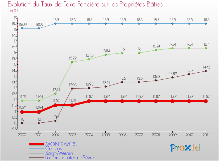 Evolution du taux de la taxe foncière sur le bati pour MONTRAVERS et les communes proches Comparaison des taux de taxe foncière sur le bati pour MONTRAVERS et les communes voisines