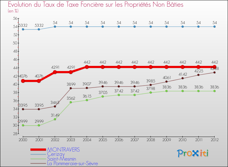 Evolution du taux de la taxe foncière sur les immeubles et terrains non batis pour MONTRAVERS et les communes proches de 2000 à 2012 Comparaison des taux de la taxe foncière sur les immeubles et terrains non batis pour MONTRAVERS et les communes voisines de 2000 à 2012
