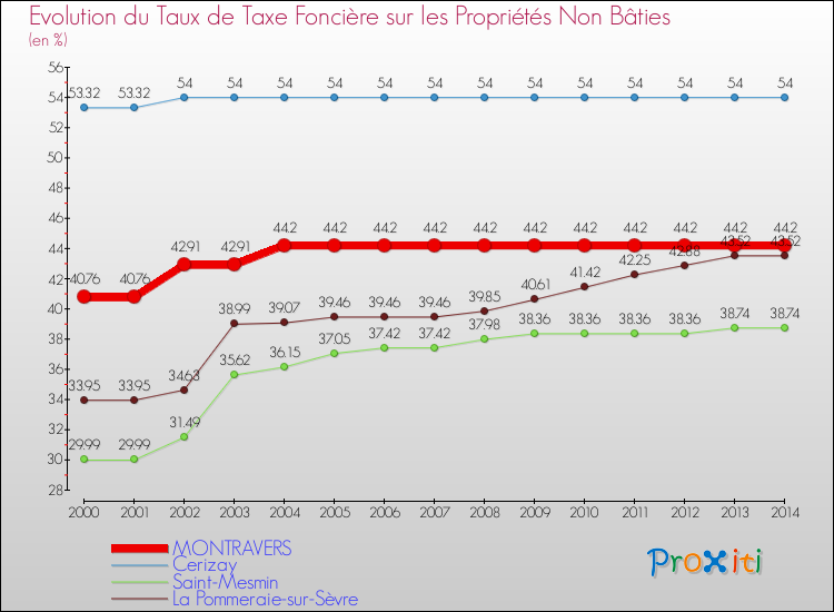 Evolution du taux de la taxe foncière sur les immeubles et terrains non batis pour MONTRAVERS et les communes proches de 2000 à 2014 Comparaison des taux de la taxe foncière sur les immeubles et terrains non batis pour MONTRAVERS et les communes voisines de 2000 à 2014