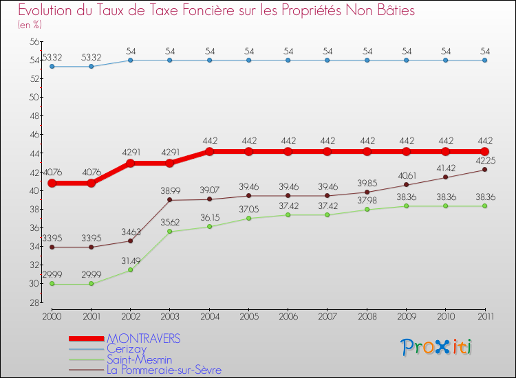 Evolution du taux de la taxe foncière sur les immeubles et terrains non batis pour MONTRAVERS et les communes proches Comparaison des taux de la taxe foncière sur les immeubles et terrains non batis pour MONTRAVERS et les communes voisines