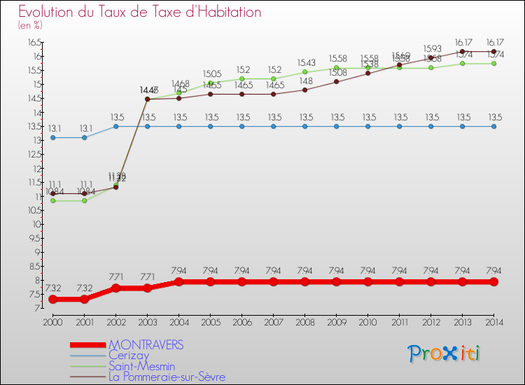 Evolution du taux de la taxe d'habitation pour MONTRAVERS et les communes proches de 2000 à 2014 Comparaison des taux de la taxe d'habitation pour MONTRAVERS et les communes voisines de 2000 à 2014