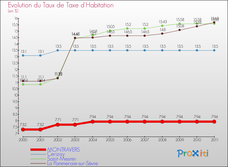 Evolution du taux de la taxe d'habitation pour MONTRAVERS et les communes proches Comparaison des taux de la taxe d'habitation pour MONTRAVERS et les communes voisines