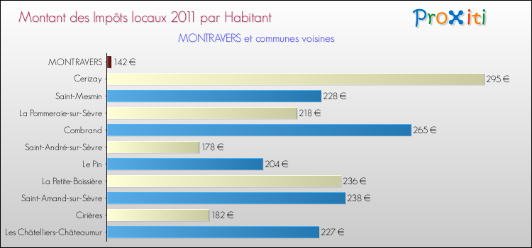 Montant des impôts locaux par Habitant pour MONTRAVERS et les communes proches Comparaison des impôts locaux par habitant pour MONTRAVERS et les communes voisines