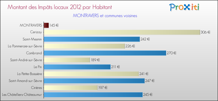 Montant des impôts locaux par Habitant pour MONTRAVERS et les communes proches Comparaison des impôts locaux par habitant pour MONTRAVERS et les communes voisines