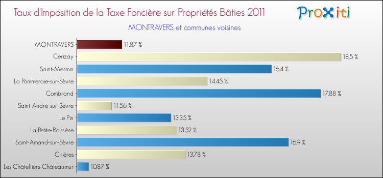 Taux d'imposition de la taxe foncière sur le bati 2011 pour MONTRAVERS et les communes proches Comparaison des taux d'imposition de la taxe foncière sur le bati 2011 pour MONTRAVERS et les communes voisines