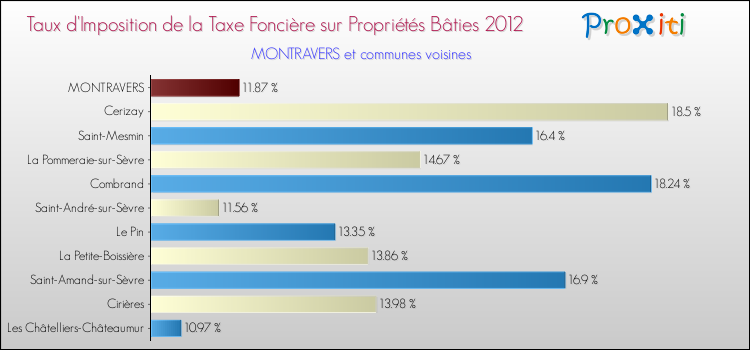 Taux d'imposition de la taxe foncière sur le bati 2012 pour MONTRAVERS et les communes proches Comparaison des taux d'imposition de la taxe foncière sur le bati 2012 pour MONTRAVERS et les communes voisines