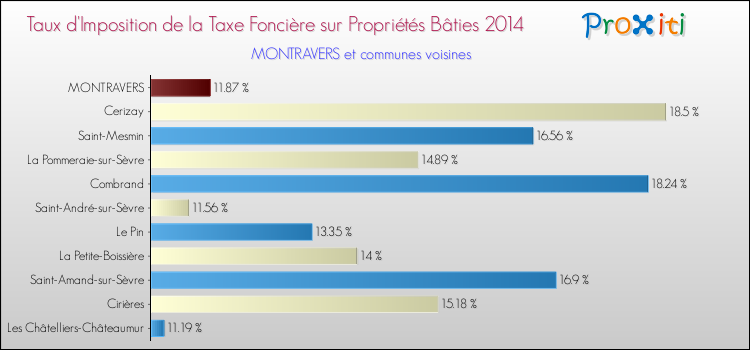 Taux d'imposition de la taxe foncière sur le bati 2014 pour MONTRAVERS et les communes proches Comparaison des taux d'imposition de la taxe foncière sur le bati 2014 pour MONTRAVERS et les communes voisines