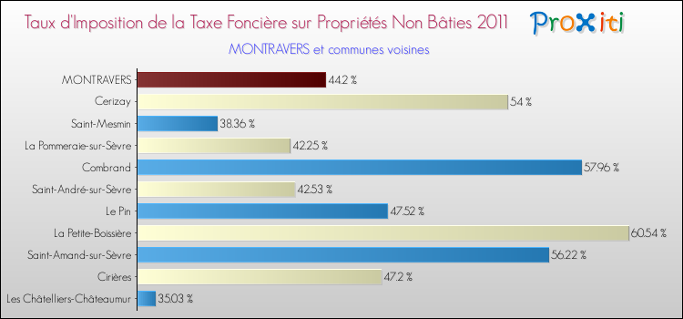 Taux d'imposition de la taxe foncière sur les immeubles et terrains non batis 2011 pour MONTRAVERS et les communes proches Comparaison des taux d'imposition de la taxe foncière sur les immeubles et terrains non batis 2011 pour MONTRAVERS et les communes voisines