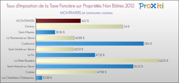 Taux d'imposition de la taxe foncière sur les immeubles et terrains non batis 2012 pour MONTRAVERS et les communes proches Comparaison des taux d'imposition de la taxe foncière sur les immeubles et terrains non batis 2012 pour MONTRAVERS et les communes voisines
