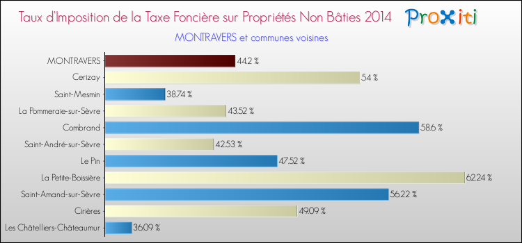Taux d'imposition de la taxe foncière sur les immeubles et terrains non batis 2014 pour MONTRAVERS et les communes proches Comparaison des taux d'imposition de la taxe foncière sur les immeubles et terrains non batis 2014 pour MONTRAVERS et les communes voisines