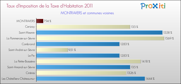 Taux d'imposition de la taxe d'habitation 2011 pour MONTRAVERS et les communes proches Comparaison des taux d'imposition de la taxe d'habitation 2011 pour MONTRAVERS et les communes voisines