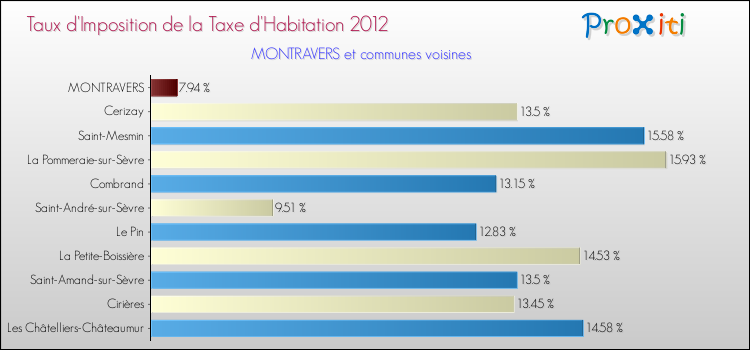 Taux d'imposition de la taxe d'habitation 2012 pour MONTRAVERS et les communes proches Comparaison des taux d'imposition de la taxe d'habitation 2012 pour MONTRAVERS et les communes voisines