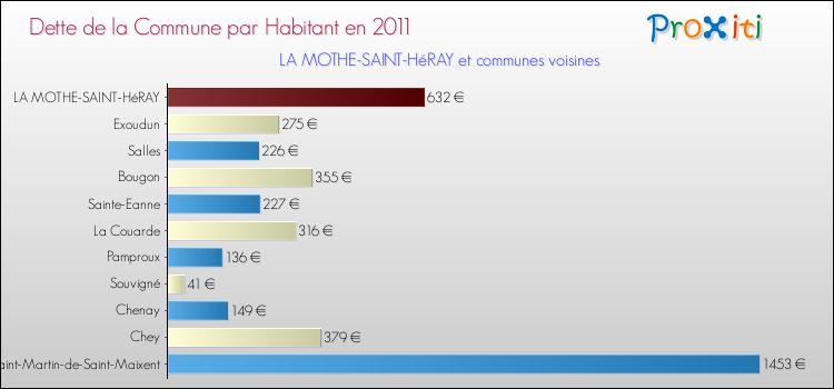 Dette par habitant de la commune en 2011 pour LA MOTHE-SAINT-HéRAY et les communes proches Comparaison de la dette par habitant de la commune en 2011 pour LA MOTHE-SAINT-HéRAY et les communes voisines