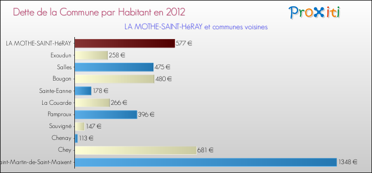 Dette par habitant de la commune en 2012 pour LA MOTHE-SAINT-HéRAY et les communes proches Comparaison de la dette par habitant de la commune en 2012 pour LA MOTHE-SAINT-HéRAY et les communes voisines