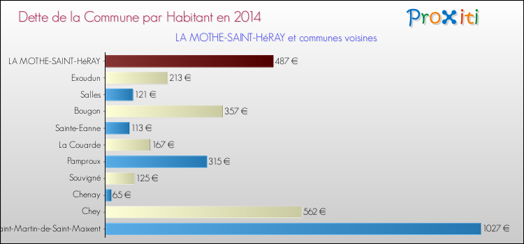 Dette par habitant de la commune en 2014 pour LA MOTHE-SAINT-HéRAY et les communes proches Comparaison de la dette par habitant de la commune en 2014 pour LA MOTHE-SAINT-HéRAY et les communes voisines