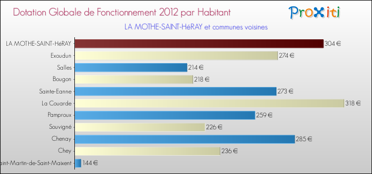 Montant des dotations globales de fonctionnement DGF par Habitant pour LA MOTHE-SAINT-HéRAY et les communes proches Comparaison des des dotations globales de fonctionnement DGF par habitant pour LA MOTHE-SAINT-HéRAY et les communes voisines