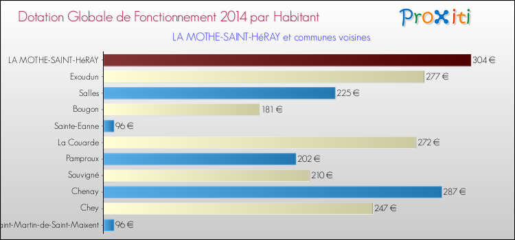 Montant des dotations globales de fonctionnement DGF par Habitant pour LA MOTHE-SAINT-HéRAY et les communes proches en 2014. Comparaison des des dotations globales de fonctionnement DGF par habitant pour LA MOTHE-SAINT-HéRAY et les communes voisines en 2014.
