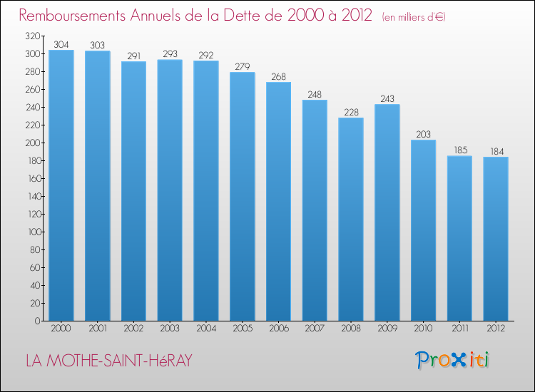 Evolution de l'annuité de la dette pour la commune de LA MOTHE-SAINT-HéRAY de 2000 à 2012 Annuités de la dette pour LA MOTHE-SAINT-HéRAY de 2000 à 2012