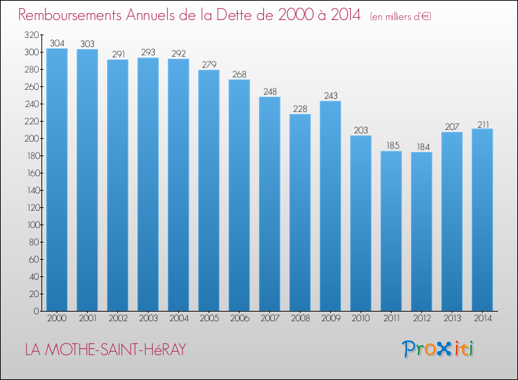 Evolution de l'annuité de la dette pour la commune de LA MOTHE-SAINT-HéRAY de 2000 à 2014 Annuités de la dette pour LA MOTHE-SAINT-HéRAY de 2000 à 2014