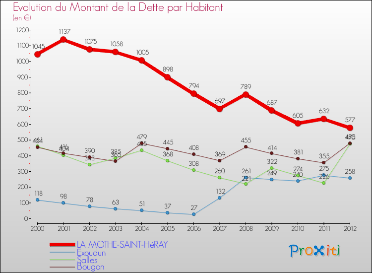 Evolution de la dette par habitant pour la commune de LA MOTHE-SAINT-HéRAY et les communes proches de 2000 à 2012 Comparaison de la dette par habitant pour LA MOTHE-SAINT-HéRAY et les communes voisines de 2000 à 2012
