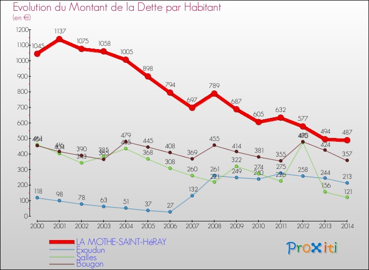 Evolution de la dette par habitant pour la commune de LA MOTHE-SAINT-HéRAY et les communes proches de 2000 à 2014 Comparaison de la dette par habitant pour LA MOTHE-SAINT-HéRAY et les communes voisines de 2000 à 2014