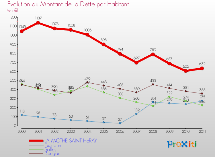 Evolution de la dette par habitant pour la commune de LA MOTHE-SAINT-HéRAY et les communes proches Comparaison de la dette par habitant pour LA MOTHE-SAINT-HéRAY et les communes voisines