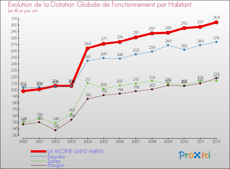 Evolution et montant de la dotation globale de fonctionnement par Habitant pour LA MOTHE-SAINT-HéRAY et les communes proches Comparaison des dotations globales de fonctionnement par habitant pour LA MOTHE-SAINT-HéRAY et les communes voisines