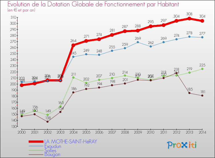 Evolution et montant de la dotation globale de fonctionnement par Habitant pour LA MOTHE-SAINT-HéRAY et les communes proches de 2000 à 2014. Comparaison des dotations globales de fonctionnement par habitant pour LA MOTHE-SAINT-HéRAY et les communes voisines de 2000 à 2014.