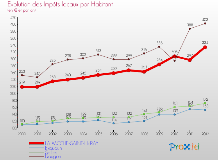 Evolution et montant des impôts locaux par Habitant pour LA MOTHE-SAINT-HéRAY et les communes proches Comparaison des impôts locaux par habitant pour LA MOTHE-SAINT-HéRAY et les communes voisines