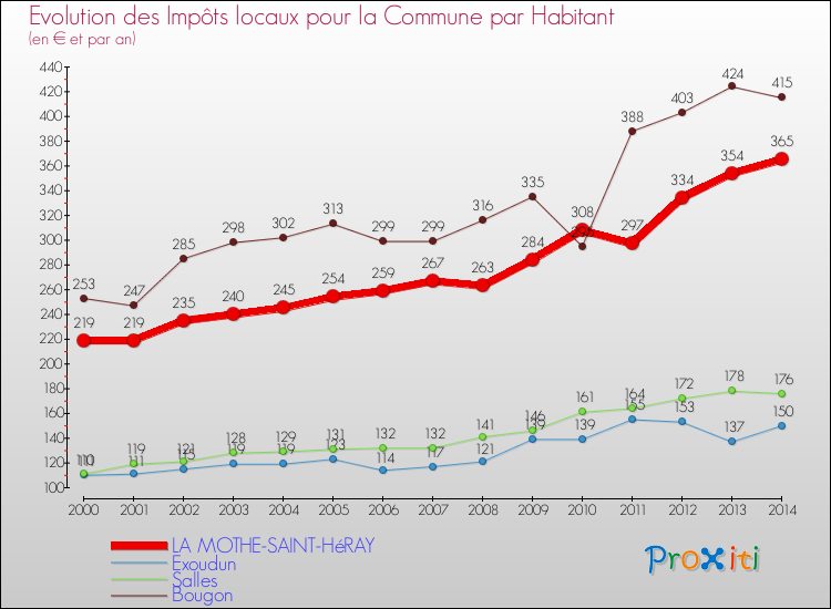 Evolution et montant des impôts locaux par Habitant pour LA MOTHE-SAINT-HéRAY et les communes proches de 2000 à 2014 Comparaison des impôts locaux par habitant pour LA MOTHE-SAINT-HéRAY et les communes voisines de 2000 à 2014