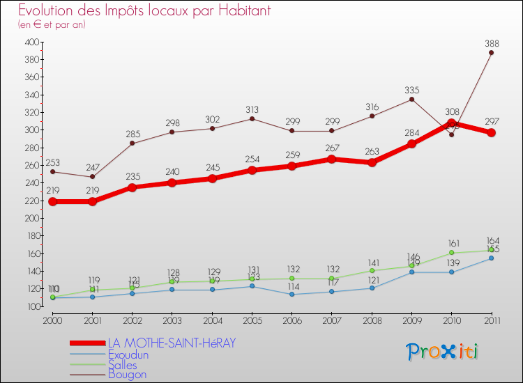Evolution et montant des impôts locaux par Habitant pour LA MOTHE-SAINT-HéRAY et les communes proches Comparaison des impôts locaux par habitant pour LA MOTHE-SAINT-HéRAY et les communes voisines