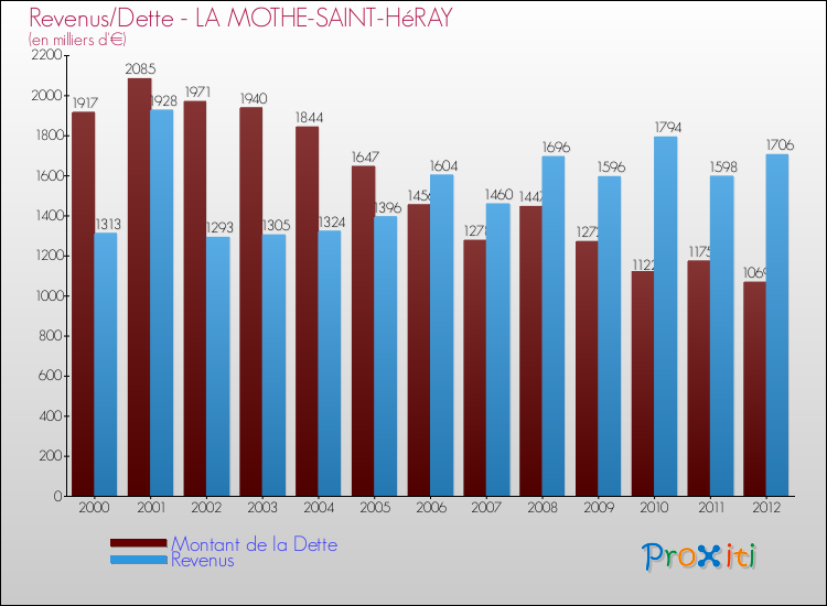 Evolution comparée de la dette et des revenus pour la commune de LA MOTHE-SAINT-HéRAY de 2000 à 2012 Comparaison de la dette et des revenus pour LA MOTHE-SAINT-HéRAY de 2000 à 2012