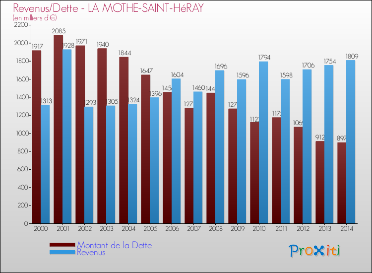 Evolution comparée de la dette et des revenus pour la commune de LA MOTHE-SAINT-HéRAY de 2000 à 2014 Comparaison de la dette et des revenus pour LA MOTHE-SAINT-HéRAY de 2000 à 2014