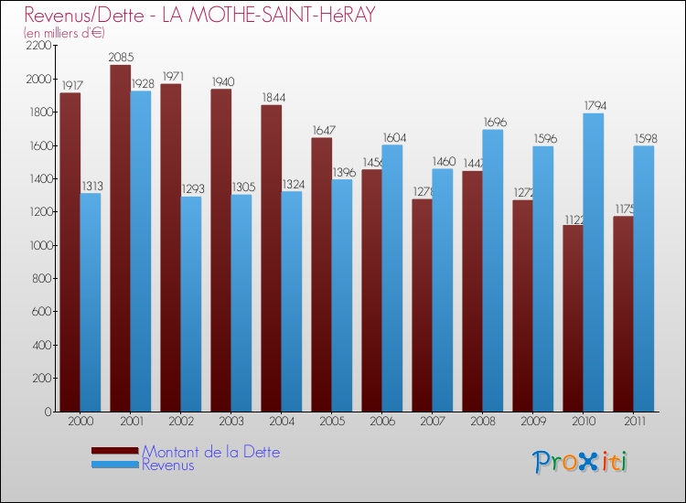 Evolution comparée de la dette et des revenus pour la commune de LA MOTHE-SAINT-HéRAY de 2000 à 2011 Comparaison de la dette et des revenus pour LA MOTHE-SAINT-HéRAY de 2000 à 2011