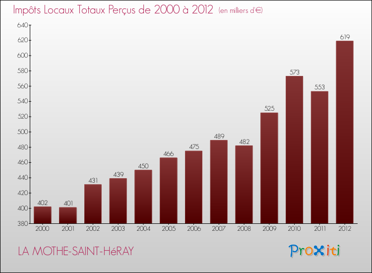Evolution des Impôts Locaux pour la commune de LA MOTHE-SAINT-HéRAY de 2000 à 2012 Evolution des Impôts Locaux pour LA MOTHE-SAINT-HéRAY de 2000 à 2012