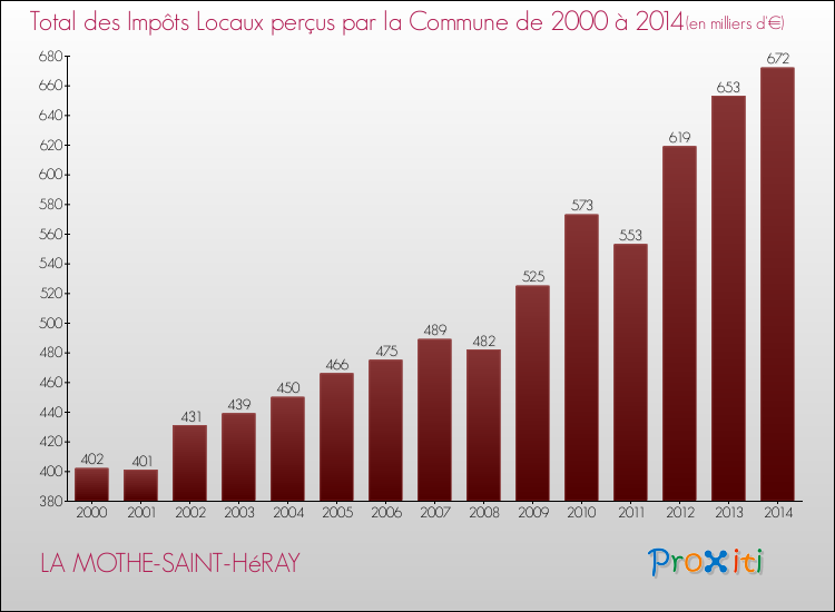Evolution des Impôts Locaux pour la commune de LA MOTHE-SAINT-HéRAY de 2000 à 2014 Evolution des Impôts Locaux pour LA MOTHE-SAINT-HéRAY de 2000 à 2014