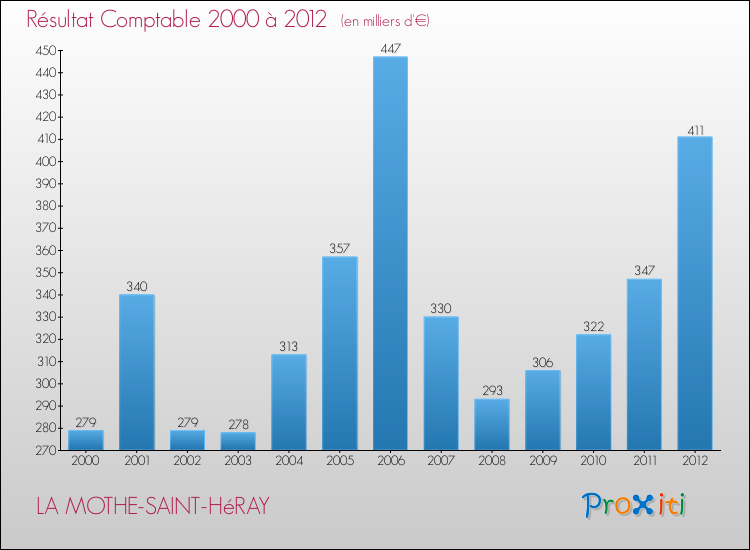 Evolution du résultat comptable pour la commune de LA MOTHE-SAINT-HéRAY de 2000 à 2012 Evolution du résultat comptable pour LA MOTHE-SAINT-HéRAY de 2000 à 2012