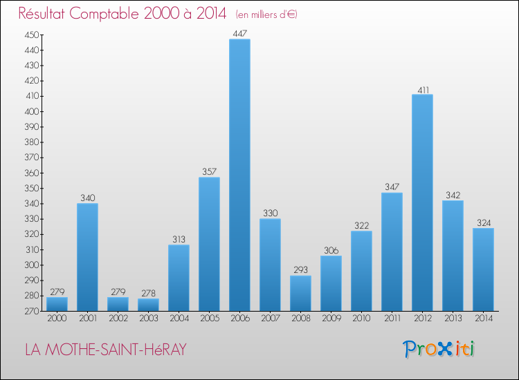 Evolution du résultat comptable pour la commune de LA MOTHE-SAINT-HéRAY de 2000 à 2014 Evolution du résultat comptable pour LA MOTHE-SAINT-HéRAY de 2000 à 2014