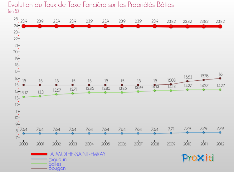 Evolution du taux de la taxe foncière sur le bati pour LA MOTHE-SAINT-HéRAY et les communes proches de 2000 à 2012 Comparaison des taux de taxe foncière sur le bati pour LA MOTHE-SAINT-HéRAY et les communes voisines de 2000 à 2012
