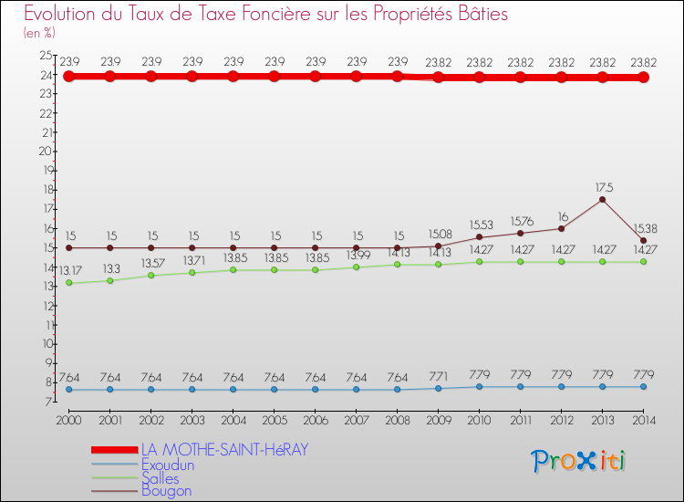 Evolution du taux de la taxe foncière sur le bati pour LA MOTHE-SAINT-HéRAY et les communes proches de 2000 à 2014 Comparaison des taux de taxe foncière sur le bati pour LA MOTHE-SAINT-HéRAY et les communes voisines de 2000 à 2014