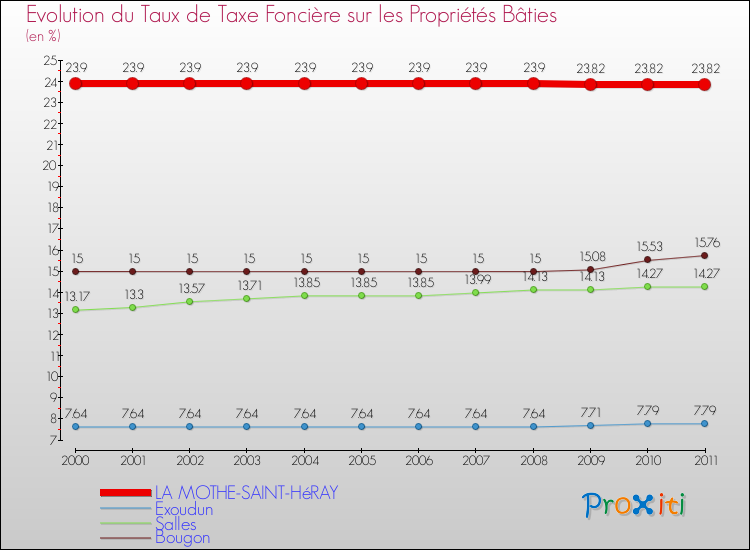 Evolution du taux de la taxe foncière sur le bati pour LA MOTHE-SAINT-HéRAY et les communes proches Comparaison des taux de taxe foncière sur le bati pour LA MOTHE-SAINT-HéRAY et les communes voisines