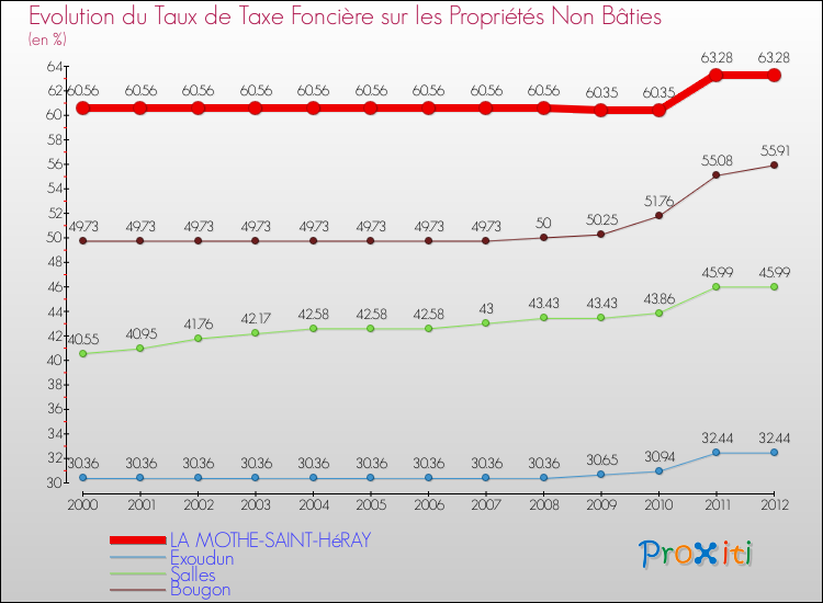 Evolution du taux de la taxe foncière sur les immeubles et terrains non batis pour LA MOTHE-SAINT-HéRAY et les communes proches de 2000 à 2012 Comparaison des taux de la taxe foncière sur les immeubles et terrains non batis pour LA MOTHE-SAINT-HéRAY et les communes voisines de 2000 à 2012