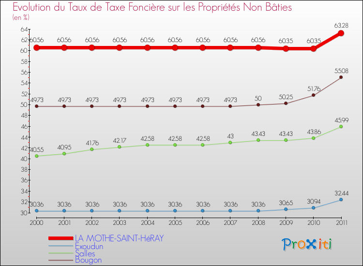 Evolution du taux de la taxe foncière sur les immeubles et terrains non batis pour LA MOTHE-SAINT-HéRAY et les communes proches Comparaison des taux de la taxe foncière sur les immeubles et terrains non batis pour LA MOTHE-SAINT-HéRAY et les communes voisines
