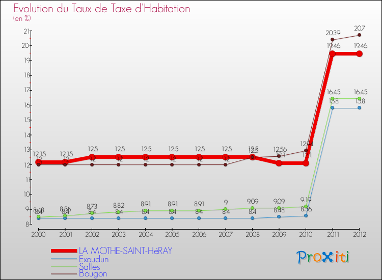 Evolution du taux de la taxe d'habitation pour LA MOTHE-SAINT-HéRAY et les communes proches Comparaison des taux de la taxe d'habitation pour LA MOTHE-SAINT-HéRAY et les communes voisines